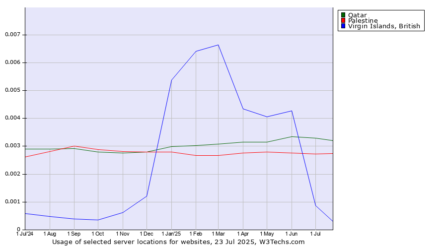 Historical trends in the usage of Qatar vs. Palestine vs. Virgin Islands, British