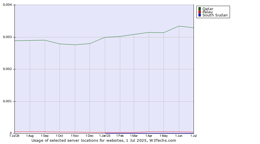 Historical trends in the usage of Qatar vs. Palau vs. South Sudan