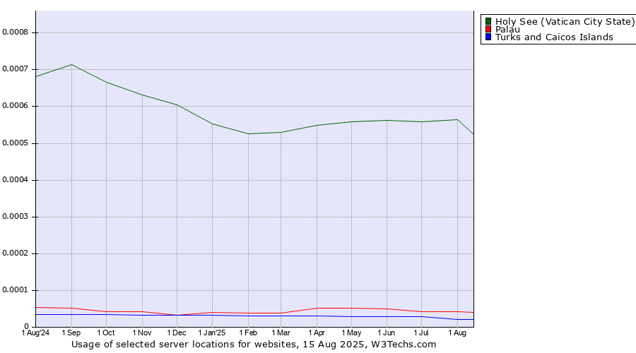 Historical trends in the usage of Holy See (Vatican City State) vs. Palau vs. Turks and Caicos Islands