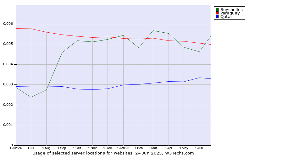 Historical trends in the usage of Seychelles vs. Paraguay vs. Qatar
