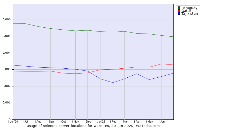 Historical trends in the usage of Paraguay vs. Qatar vs. Tajikistan