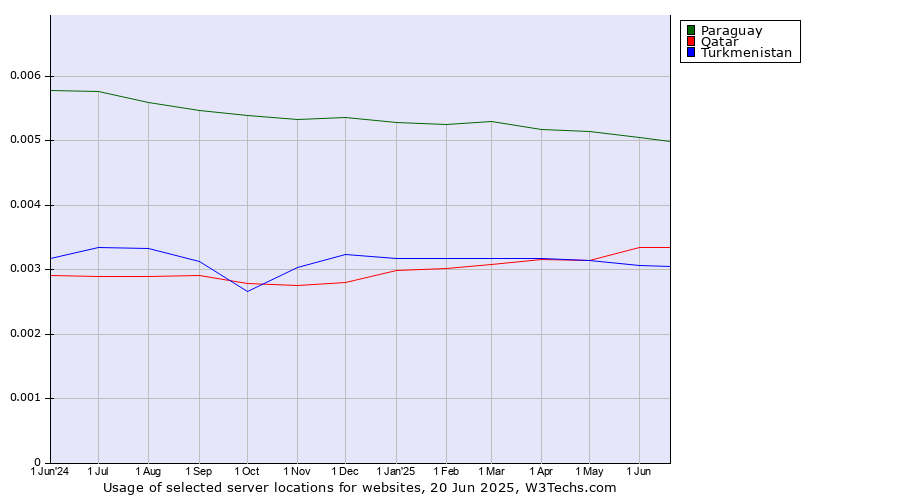 Historical trends in the usage of Paraguay vs. Qatar vs. Turkmenistan