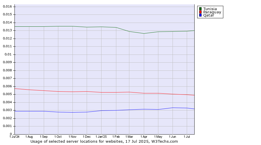 Historical trends in the usage of Tunisia vs. Paraguay vs. Qatar