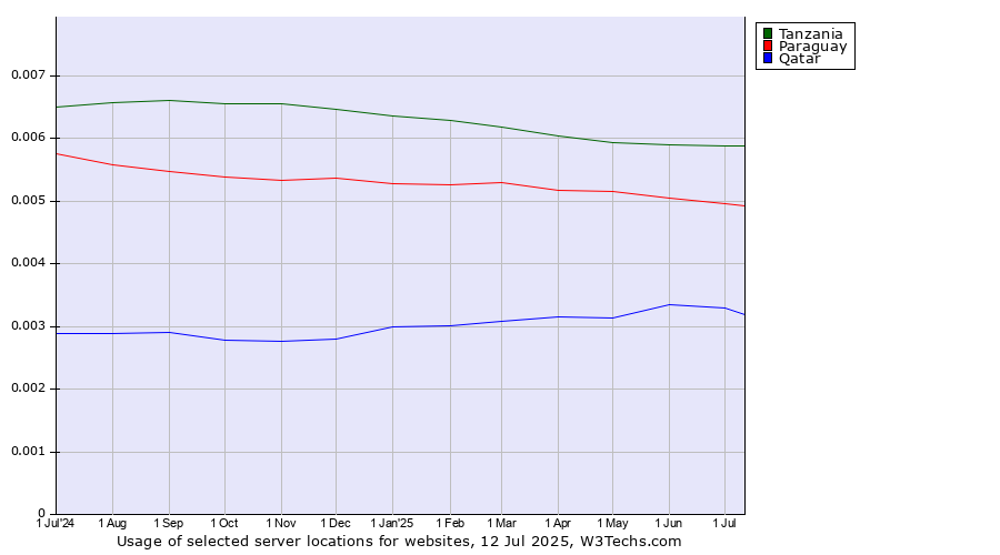 Historical trends in the usage of Tanzania vs. Paraguay vs. Qatar