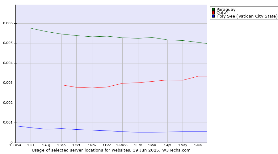 Historical trends in the usage of Paraguay vs. Qatar vs. Holy See (Vatican City State)