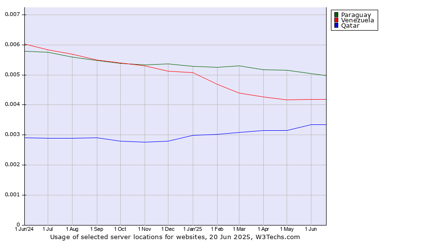 Historical trends in the usage of Paraguay vs. Venezuela vs. Qatar