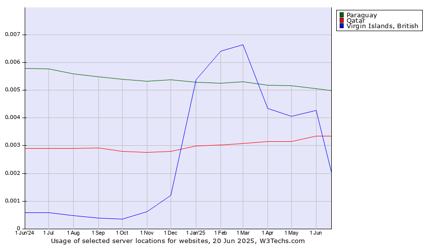 Historical trends in the usage of Paraguay vs. Qatar vs. Virgin Islands, British