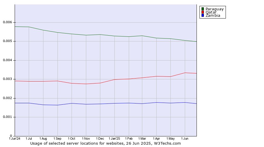Historical trends in the usage of Paraguay vs. Qatar vs. Zambia