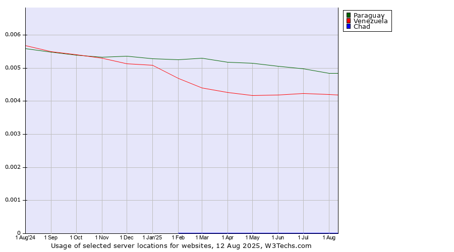 Historical trends in the usage of Paraguay vs. Venezuela vs. Chad