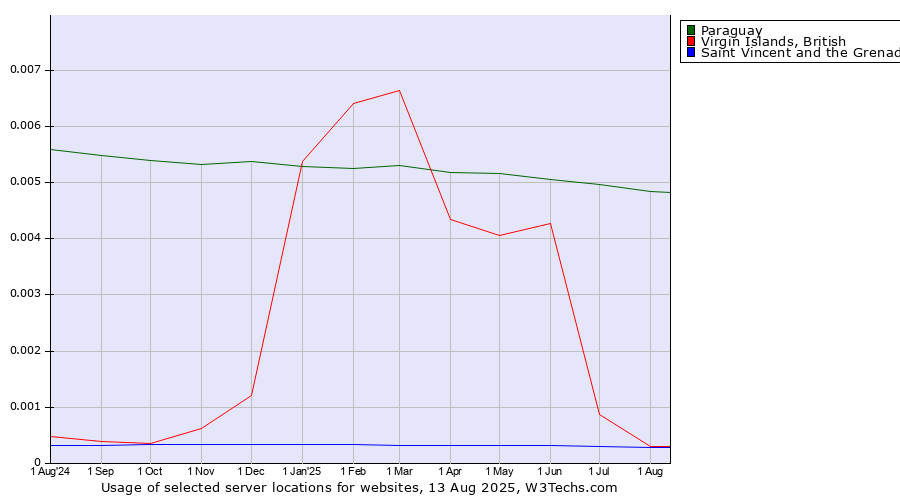Historical trends in the usage of Paraguay vs. Virgin Islands, British vs. Saint Vincent and the Grenadines