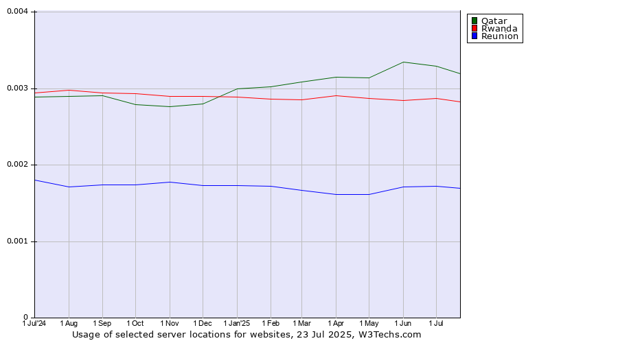 Historical trends in the usage of Qatar vs. Rwanda vs. Reunion