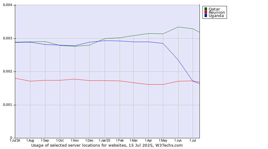 Historical trends in the usage of Qatar vs. Reunion vs. Uganda