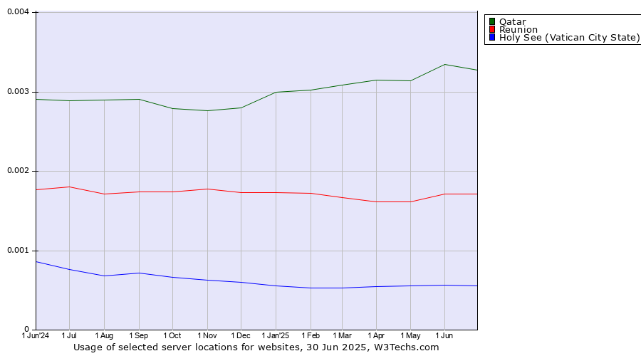 Historical trends in the usage of Qatar vs. Reunion vs. Holy See (Vatican City State)