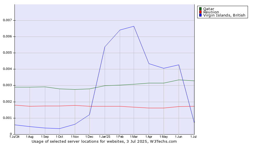 Historical trends in the usage of Qatar vs. Virgin Islands, British vs. Reunion