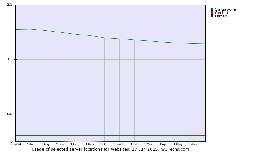 Historical trends in the usage of Singapore vs. Serbia vs. Qatar