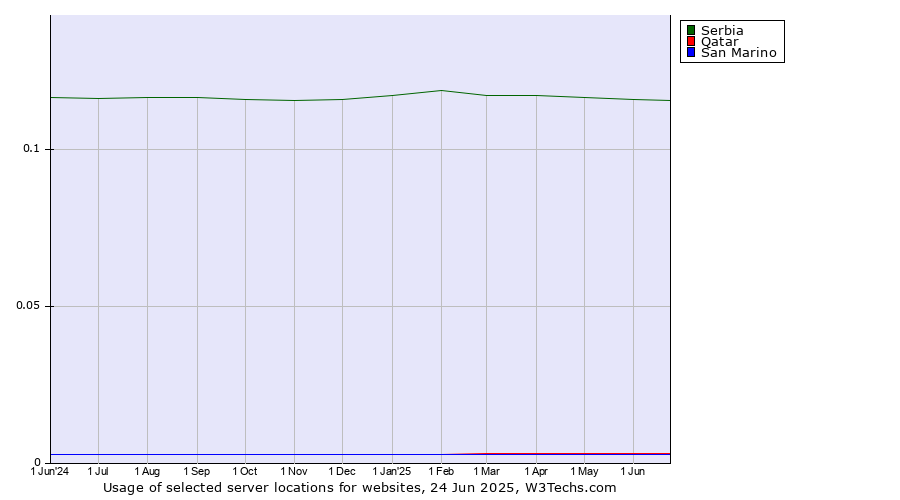 Historical trends in the usage of Serbia vs. Qatar vs. San Marino