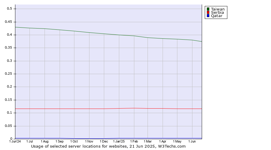 Historical trends in the usage of Taiwan vs. Serbia vs. Qatar