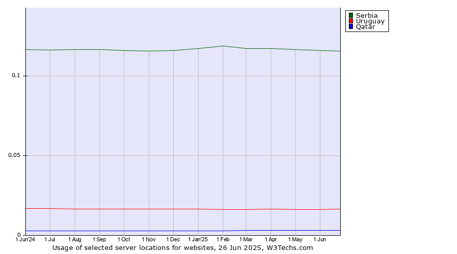 Historical trends in the usage of Serbia vs. Uruguay vs. Qatar