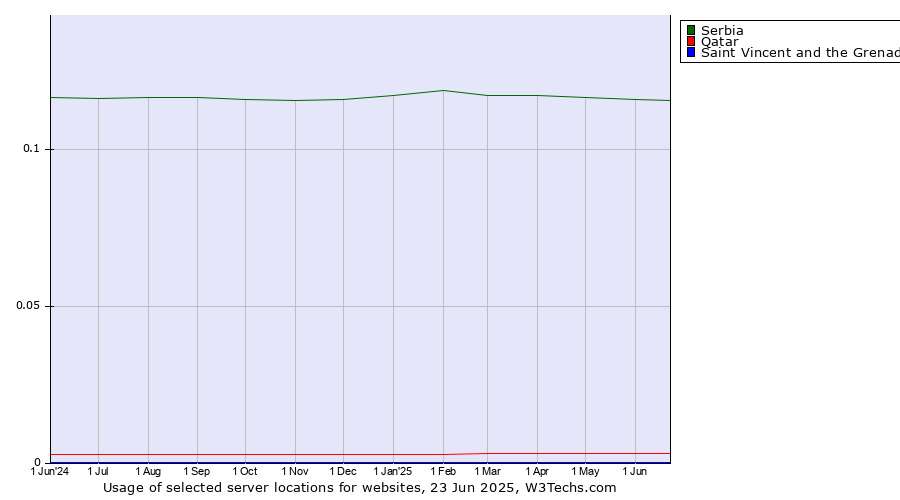 Historical trends in the usage of Serbia vs. Qatar vs. Saint Vincent and the Grenadines