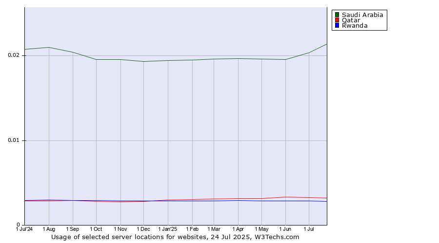 Historical trends in the usage of Saudi Arabia vs. Qatar vs. Rwanda