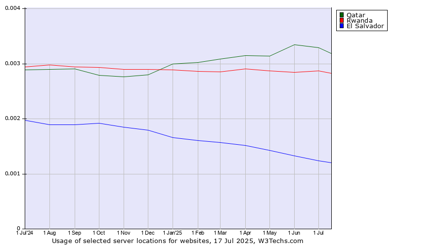 Historical trends in the usage of Qatar vs. Rwanda vs. El Salvador