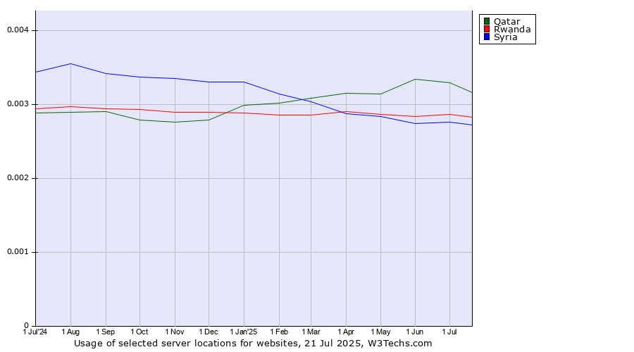 Historical trends in the usage of Qatar vs. Rwanda vs. Syria