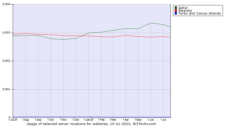 Historical trends in the usage of Qatar vs. Rwanda vs. Turks and Caicos Islands