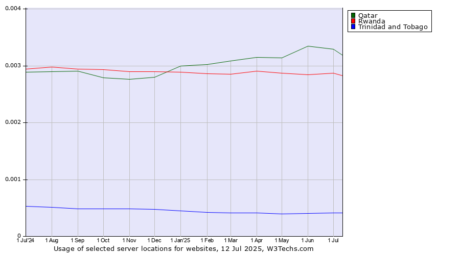 Historical trends in the usage of Qatar vs. Rwanda vs. Trinidad and Tobago