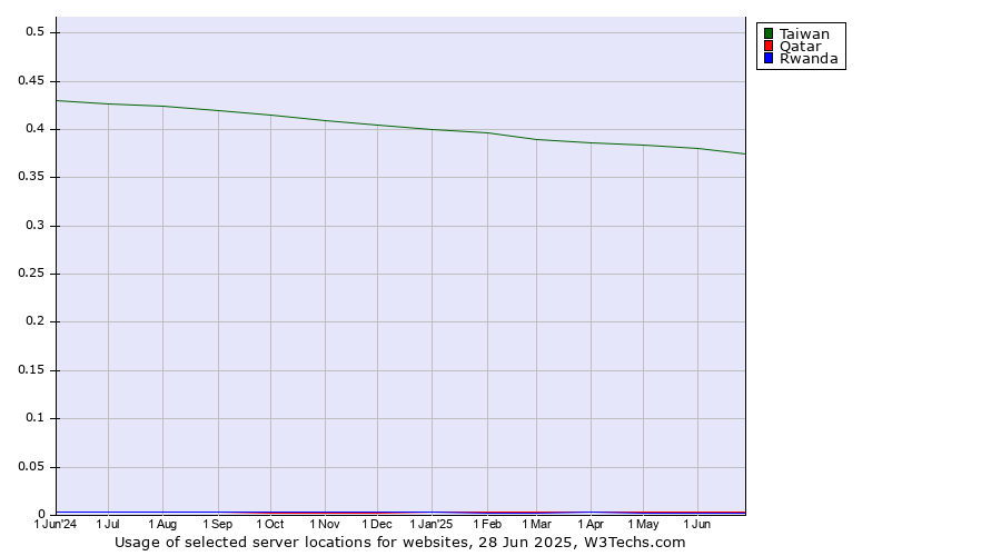 Historical trends in the usage of Taiwan vs. Qatar vs. Rwanda