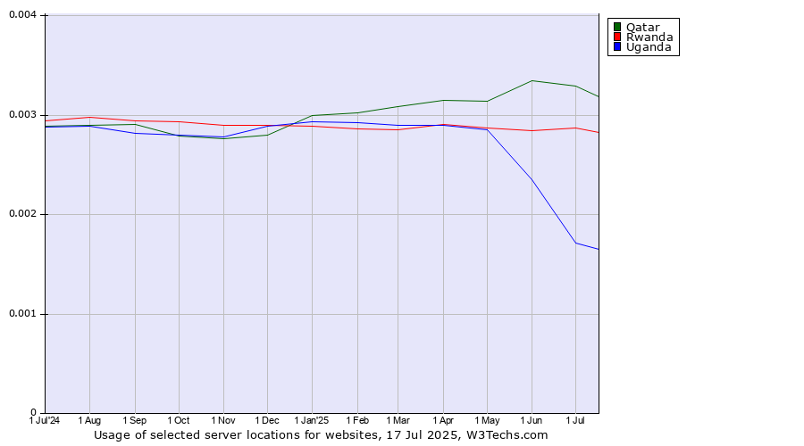 Historical trends in the usage of Qatar vs. Rwanda vs. Uganda