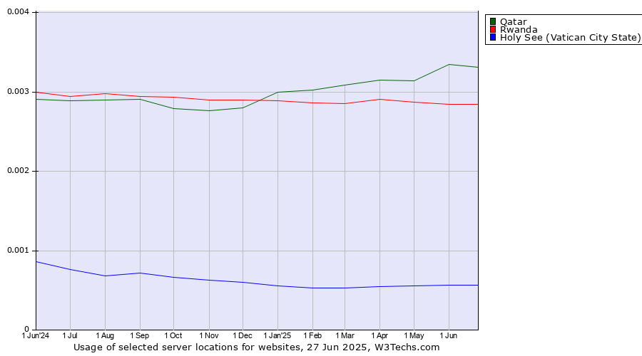 Historical trends in the usage of Qatar vs. Rwanda vs. Holy See (Vatican City State)