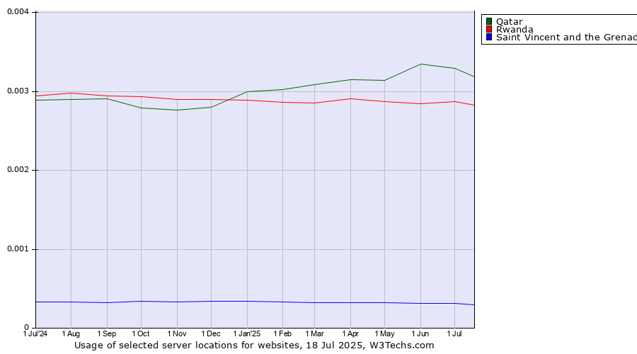 Historical trends in the usage of Qatar vs. Rwanda vs. Saint Vincent and the Grenadines