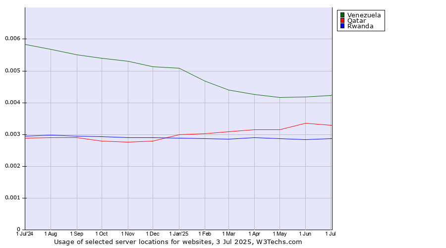 Historical trends in the usage of Venezuela vs. Qatar vs. Rwanda