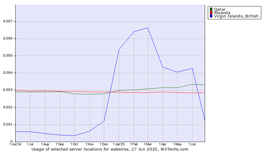 Historical trends in the usage of Qatar vs. Rwanda vs. Virgin Islands, British