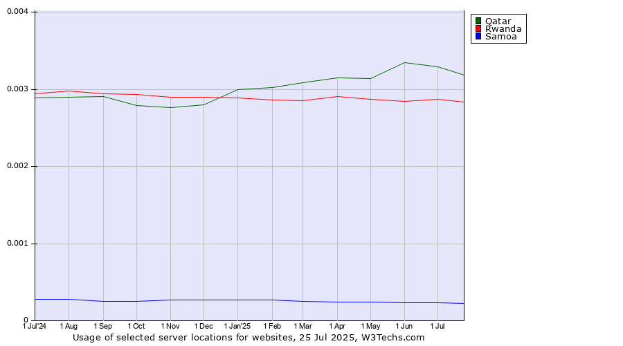 Historical trends in the usage of Qatar vs. Rwanda vs. Samoa