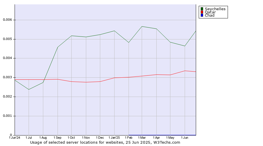 Historical trends in the usage of Seychelles vs. Qatar vs. Chad