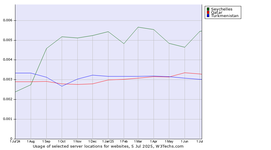 Historical trends in the usage of Seychelles vs. Qatar vs. Turkmenistan