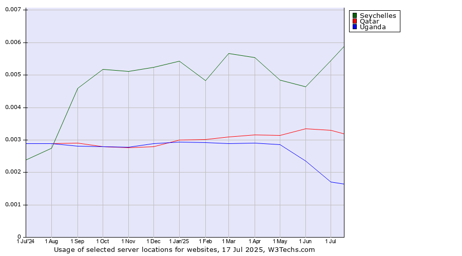 Historical trends in the usage of Seychelles vs. Qatar vs. Uganda