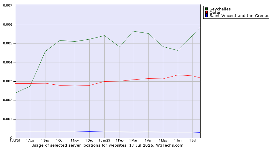 Historical trends in the usage of Seychelles vs. Qatar vs. Saint Vincent and the Grenadines