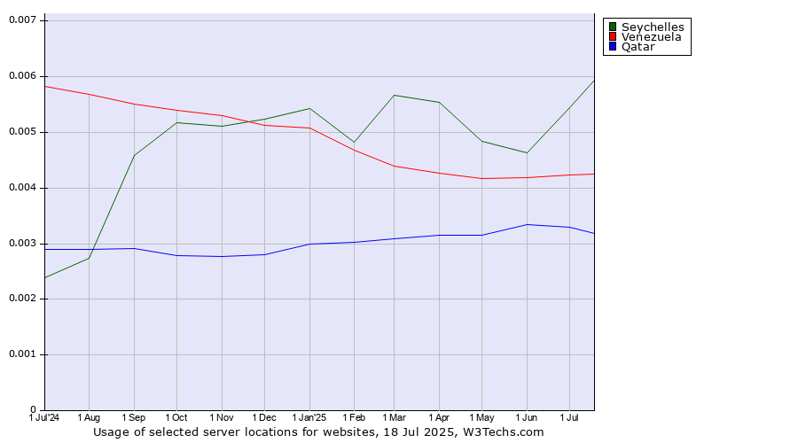 Historical trends in the usage of Seychelles vs. Venezuela vs. Qatar