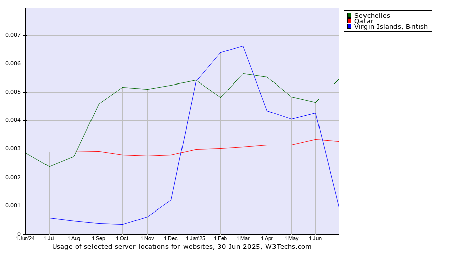 Historical trends in the usage of Seychelles vs. Qatar vs. Virgin Islands, British