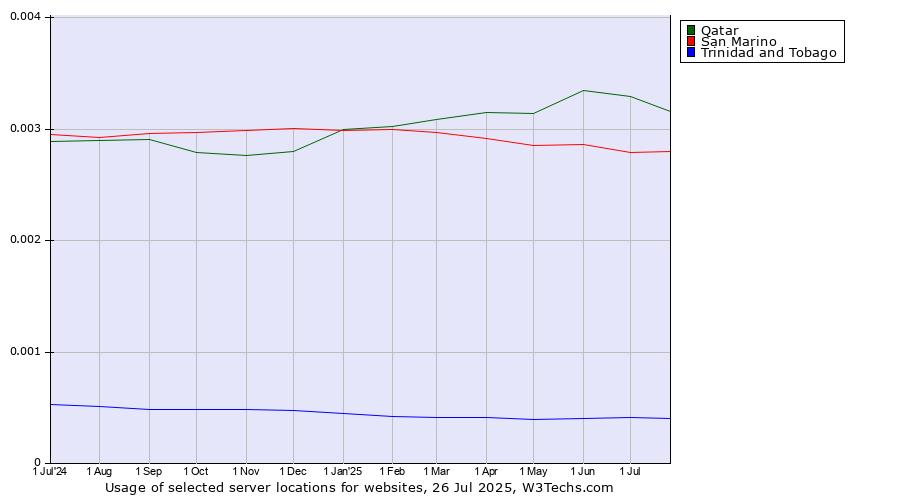 Historical trends in the usage of Qatar vs. San Marino vs. Trinidad and Tobago