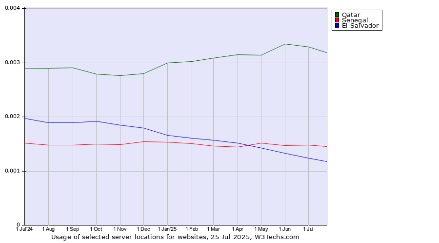 Historical trends in the usage of Qatar vs. Senegal vs. El Salvador