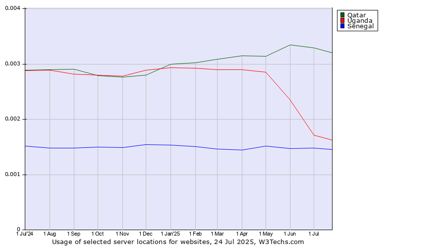 Historical trends in the usage of Qatar vs. Uganda vs. Senegal