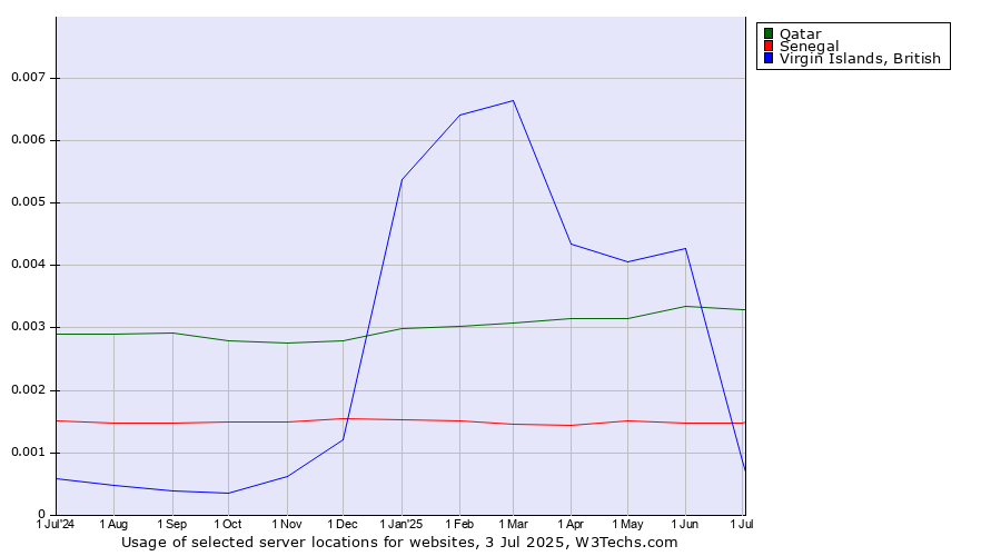 Historical trends in the usage of Qatar vs. Senegal vs. Virgin Islands, British