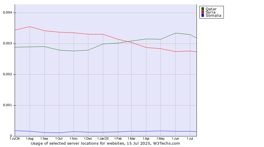 Historical trends in the usage of Qatar vs. Syria vs. Somalia