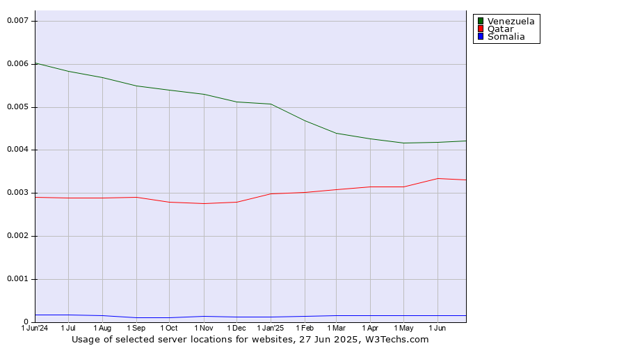 Historical trends in the usage of Venezuela vs. Qatar vs. Somalia