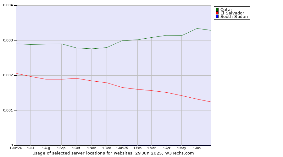 Historical trends in the usage of Qatar vs. El Salvador vs. South Sudan