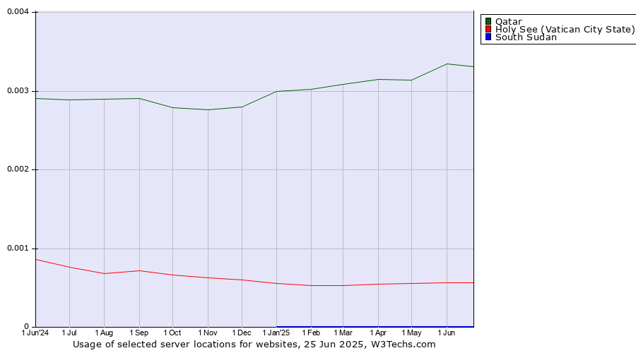 Historical trends in the usage of Qatar vs. Holy See (Vatican City State) vs. South Sudan