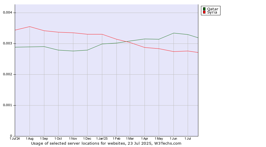 Historical trends in the usage of Qatar vs. Syria